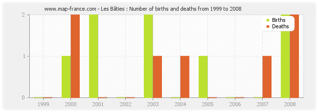 Les Bâties : Number of births and deaths from 1999 to 2008